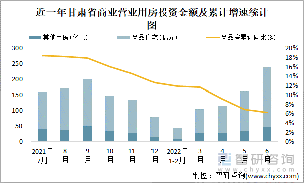 近一年甘肃省商业营业用房投资金额及累计增速统计图