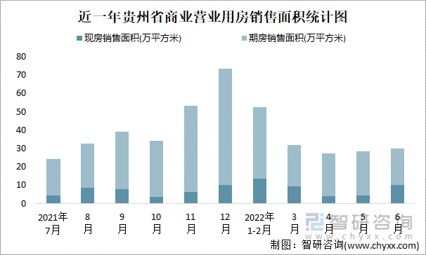 近一年贵州省商业营业用房销售面积统计图