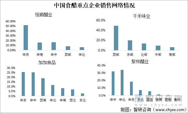 中国食醋重点企业销售网络情况