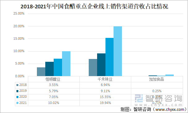 2018-2021年中国食醋重点企业线上销售渠道营收占比情况