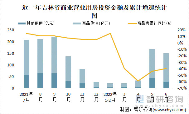 近一年吉林省商业营业用房投资金额及累计增速统计图