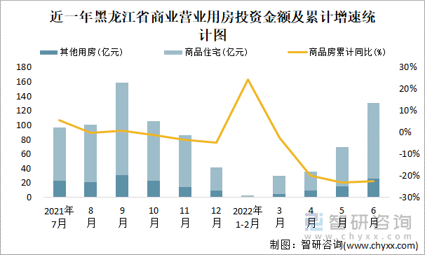 近一年黑龙江省商业营业用房投资金额及累计增速统计图