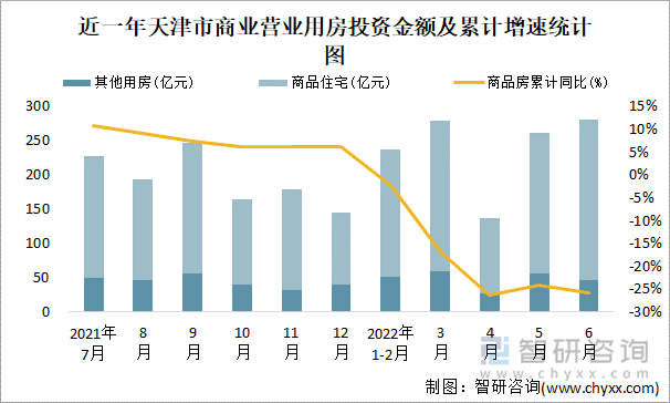 近一年天津市商业营业用房投资金额及累计增速统计图