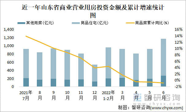 近一年山东省商业营业用房投资金额及累计增速统计图