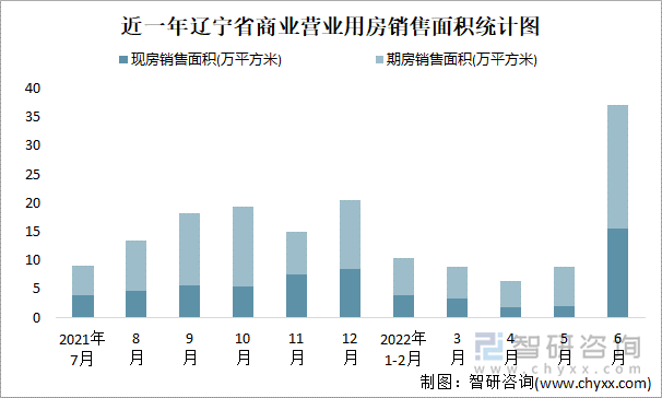 近一年辽宁省商业营业用房销售面积统计图