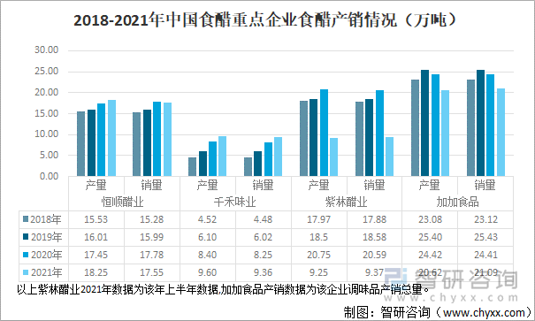 2018-2021年中国食醋重点企业食醋产销情况（万吨）