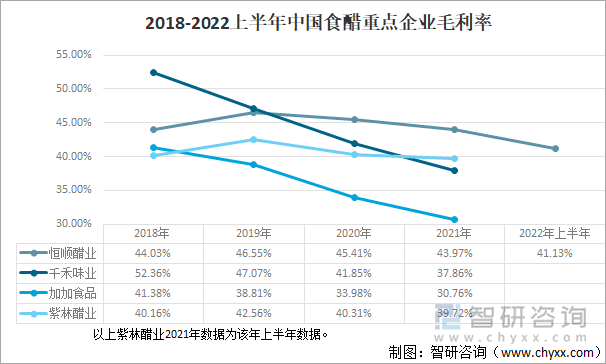 2018-2021上半年中国食醋重点企业毛利率