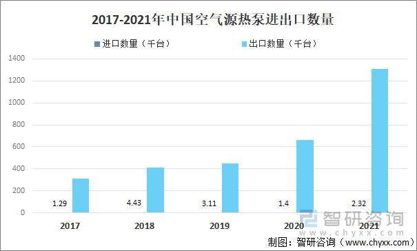 2017-2021年中国空气源热泵进出口数量