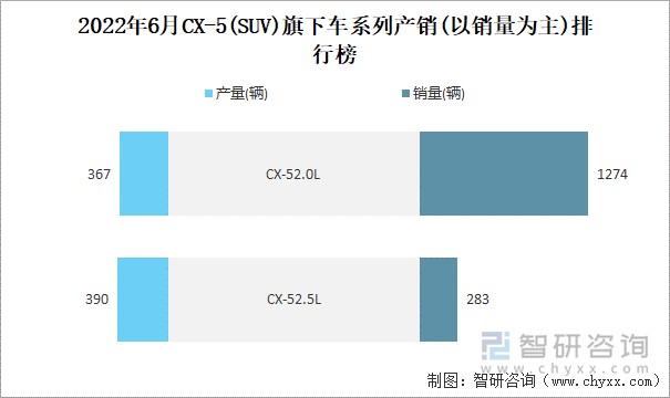 2022年6月CX-5(SUV)旗下车系列产销(以销量为主)排行榜