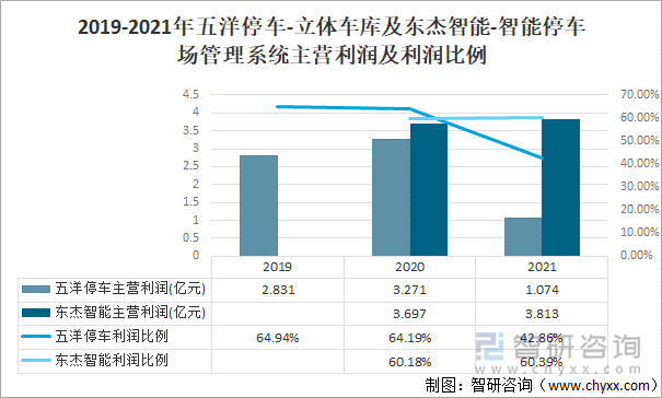 2019-2021年五洋停车-立体车库及东杰智能-智能停车场管理系统主营利润及利润比例