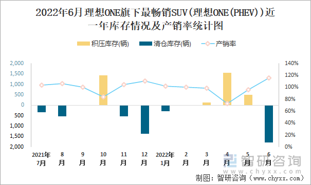 2022年6月理想ONE(SUV)旗下最畅销SUV(理想ONE(PHEV))近一年库存情况及产销率统计图