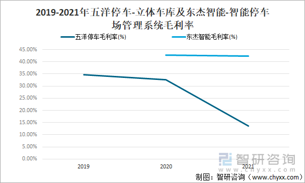 2019-2021年五洋停车-立体车库及东杰智能-智能停车场管理系统毛利率