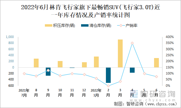 2022年6月林肯飞行家(SUV)旗下最畅销SUV(飞行家3.0T)近一年库存情况及产销率统计图