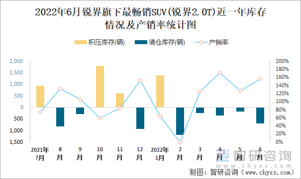 2022年6月锐界(SUV)旗下最畅销SUV(锐界2.0T)近一年库存情况及产销率统计图