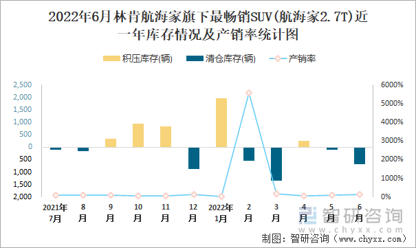 2022年6月林肯航海家(SUV)旗下最畅销SUV(航海家2.7T)近一年库存情况及产销率统计图