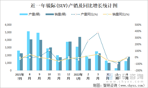 近一年锐际(SUV)产销及同比增长统计图