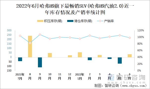 2022年6月哈弗H9(SUV)旗下最畅销SUV(哈弗H9汽油2.0)近一年库存情况及产销率统计图