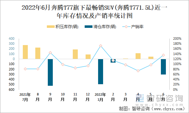 2022年6月奔腾T77(SUV)旗下最畅销SUV(奔腾T771.5L)近一年库存情况及产销率统计图