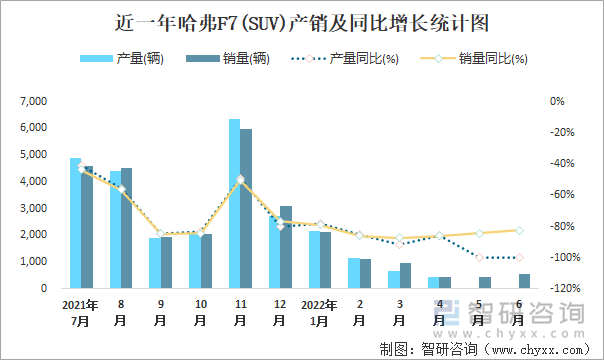 近一年哈弗F7(SUV)产销及同比增长统计图