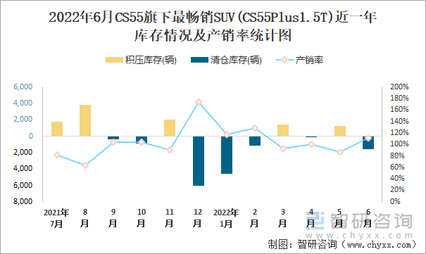 2022年6月CS55(SUV)旗下最畅销SUV(CS55Plus1.5T)近一年库存情况及产销率统计图