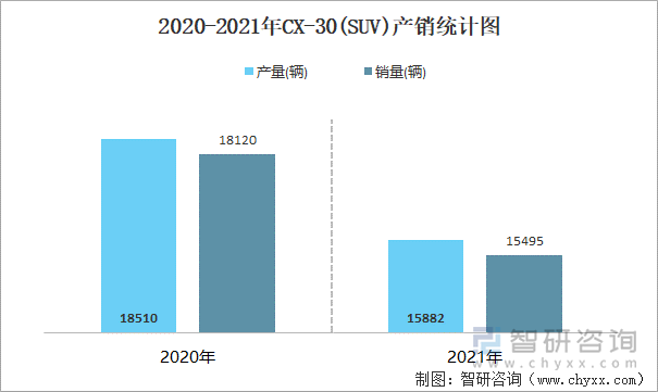 2020-2021年CX-30(SUV)产销统计图