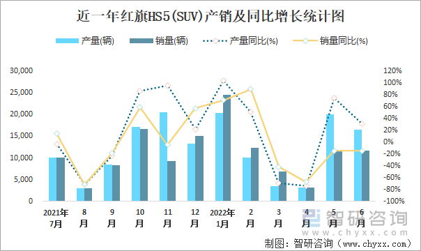 近一年红旗HS5(SUV)产销及同比增长统计图