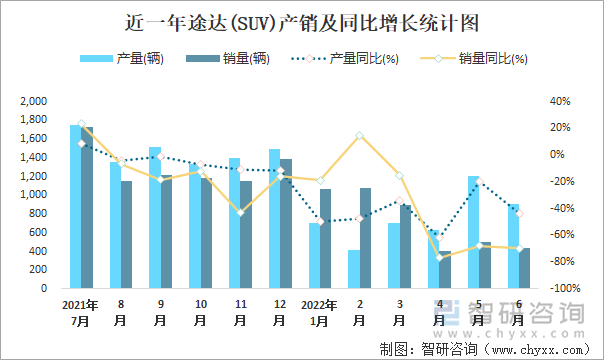 近一年途达(SUV)产销及同比增长统计图