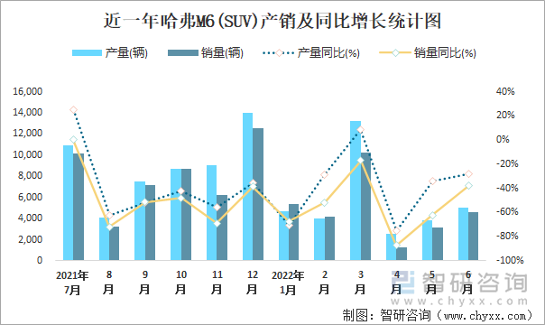 近一年哈弗M6(SUV)产销及同比增长统计图