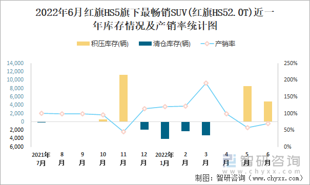 2022年6月红旗HS5(SUV)旗下最畅销SUV(红旗HS52.0T)近一年库存情况及产销率统计图