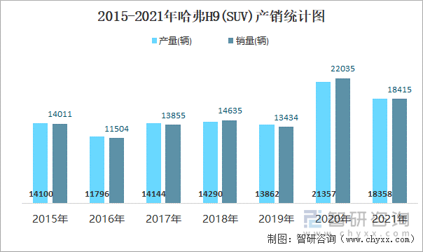 2015-2021年哈弗H9(SUV)产销统计图