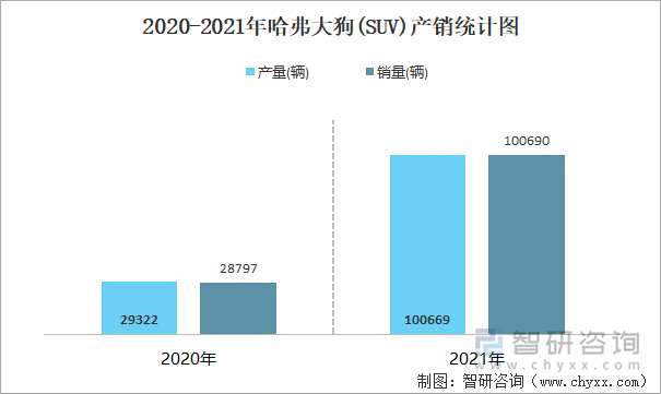 2020-2021年哈弗大狗(SUV)产销统计图