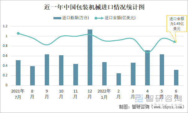 近一年中国包装机械进口情况统计图