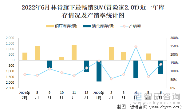 2022年6月林肯(SUV)旗下最畅销SUV(冒险家2.0T)近一年库存情况及产销率统计图