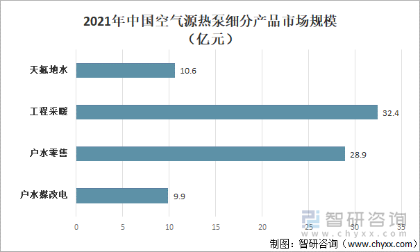 2021年中国空气源热泵细分产品市场规模