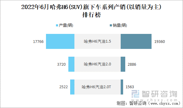 2022年6月哈弗H6(SUV)旗下车系列产销(以销量为主)排行榜