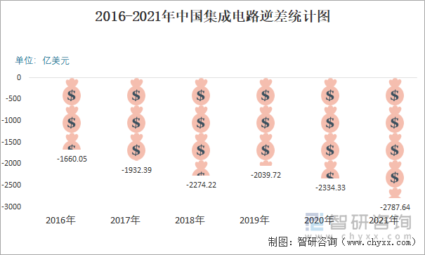 2016-2021年中国集成电路逆差统计图