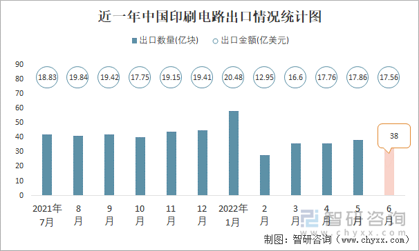 近一年中国印刷电路出口情况统计图