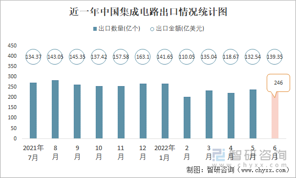 近一年中国集成电路出口情况统计图