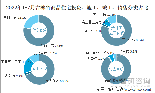 2022年1-7月吉林省商品住宅投资、施工、竣工、销售分类占比