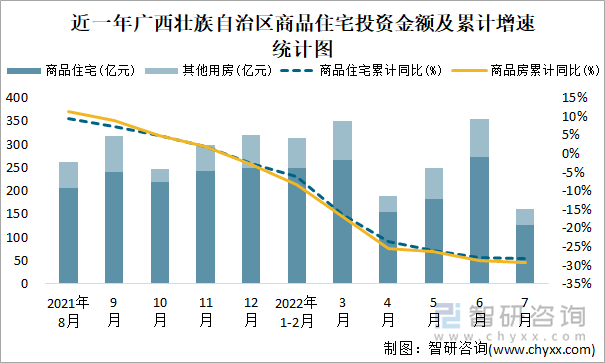 近一年广西壮族自治区商品住宅投资金额及累计增速统计图