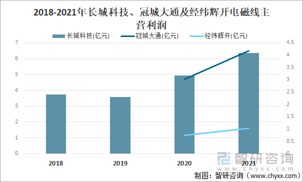 2018-2021年长城科技、冠城大通及经纬辉开电磁线主营利润