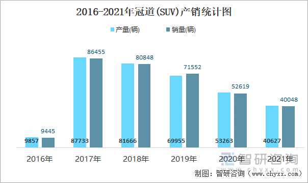 2016-2021年冠道(SUV)产销统计图