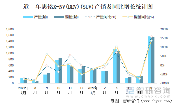 近一年思铭X-NV(BEV)(SUV)产销及同比增长统计图