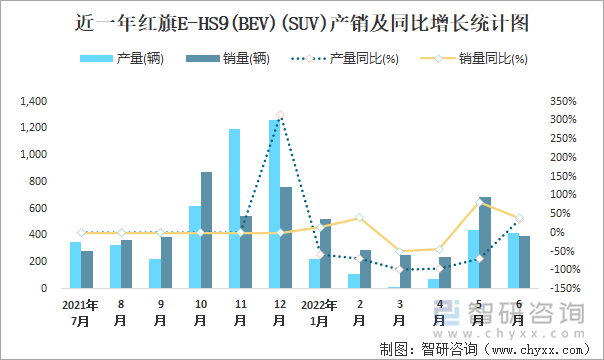 近一年红旗E-HS9(BEV)(SUV)产销及同比增长统计图