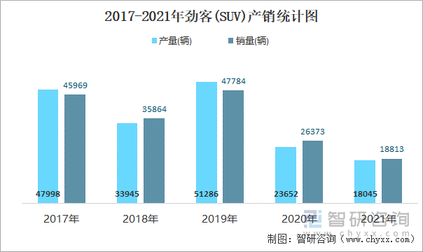 2017-2021年劲客(SUV)产销统计图