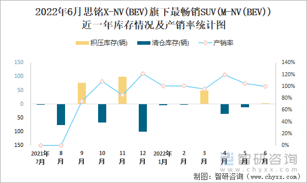 2022年6月思铭X-NV(BEV)(SUV)旗下最畅销SUV(M-NV(BEV))近一年库存情况及产销率统计图