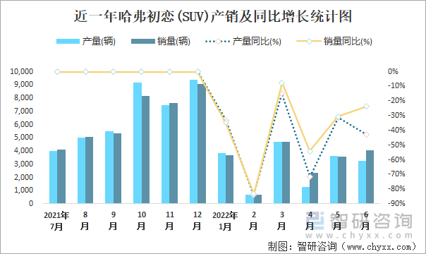 近一年哈弗初恋(SUV)产销及同比增长统计图