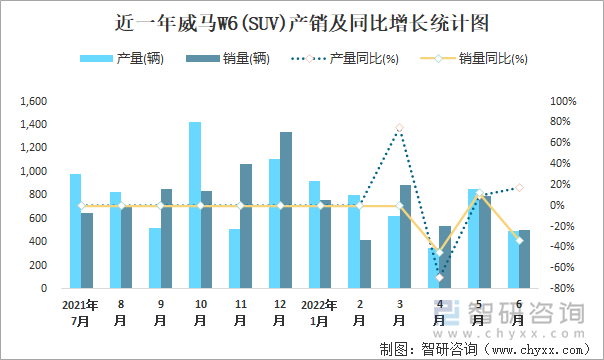 近一年威马W6(SUV)产销及同比增长统计图