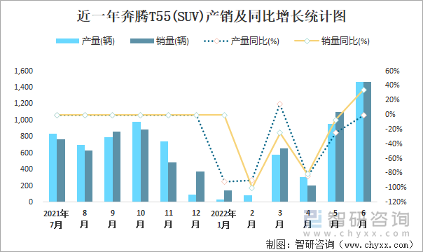 近一年奔腾T55(SUV)产销及同比增长统计图