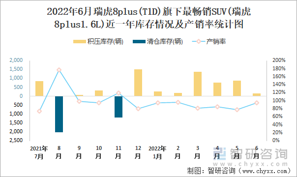 2022年6月瑞虎8PLUS(T1D)(SUV)旗下最畅销SUV(瑞虎8plus1.6L)近一年库存情况及产销率统计图